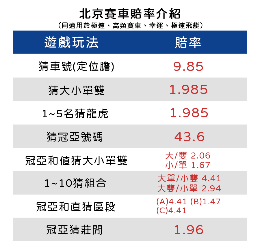 極速飛艇玩法＋賠率介紹