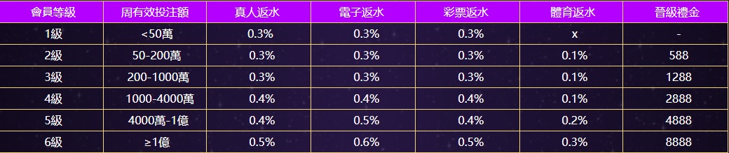 娛樂城返水回饋是多少？一個表個讓你看清楚！