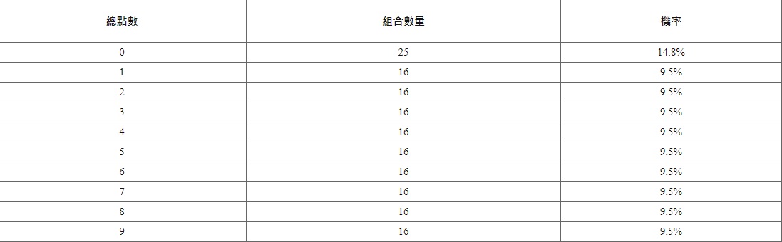 真人百家樂其實很好贏！各種牌型組合機率曝光了！