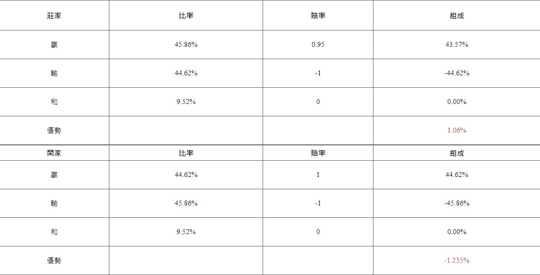 真人百家樂其實很好贏！各種牌型組合機率曝光了！